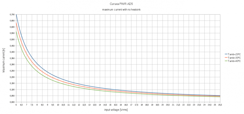File:PWR-AD5 maximum current without heatsink.png